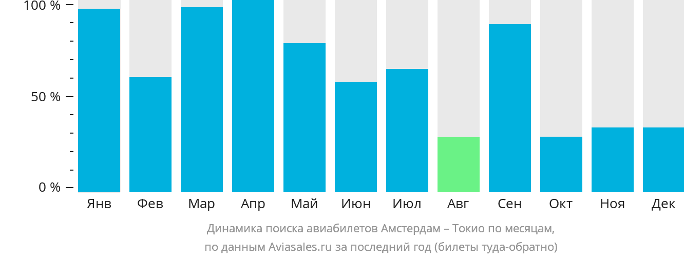 Динамика поиска авиабилетов из Амстердама в Токио по месяцам