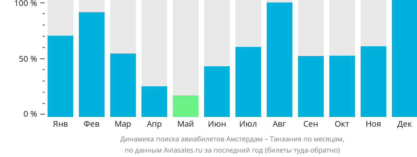 Динамика поиска авиабилетов из Амстердама в Танзанию по месяцам