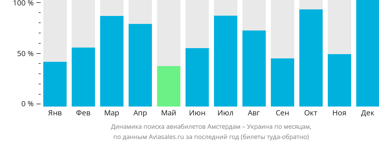 Динамика поиска авиабилетов из Амстердама в Украину по месяцам