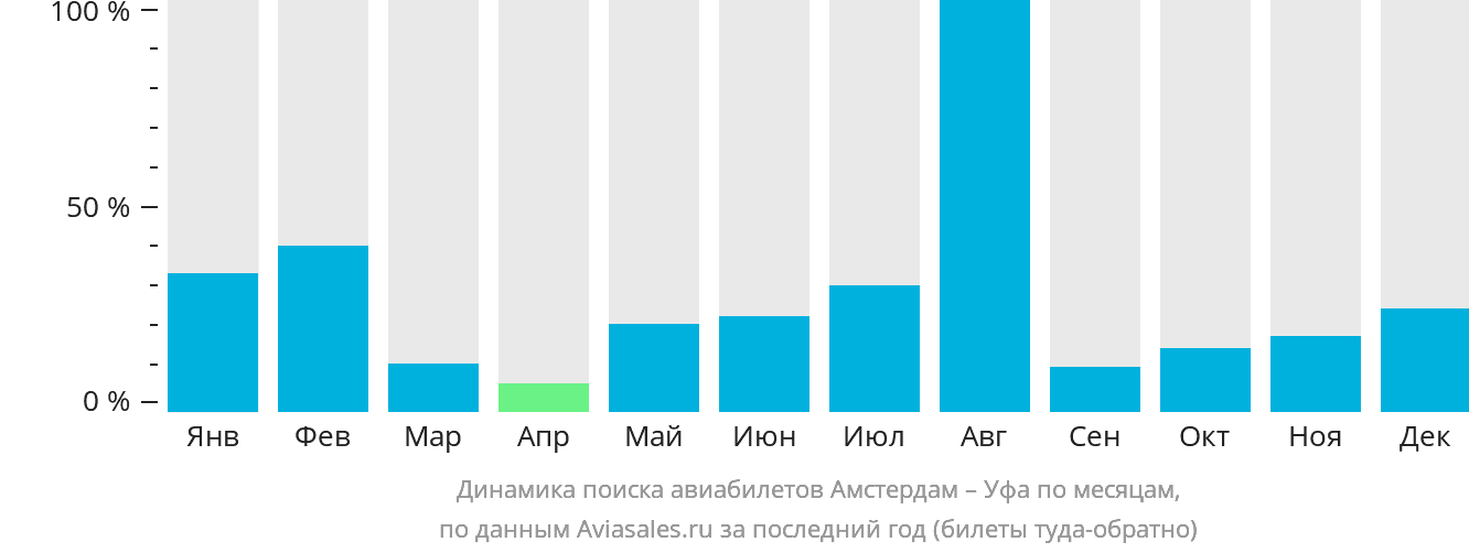 Динамика поиска авиабилетов из Амстердама в Уфу по месяцам