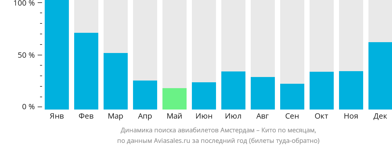 Динамика поиска авиабилетов из Амстердама в Кито по месяцам
