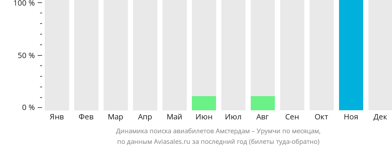 Динамика поиска авиабилетов из Амстердама в Урумчи по месяцам