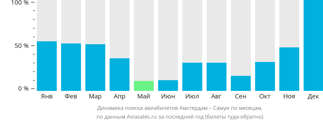 Динамика поиска авиабилетов из Амстердама на Самуй по месяцам