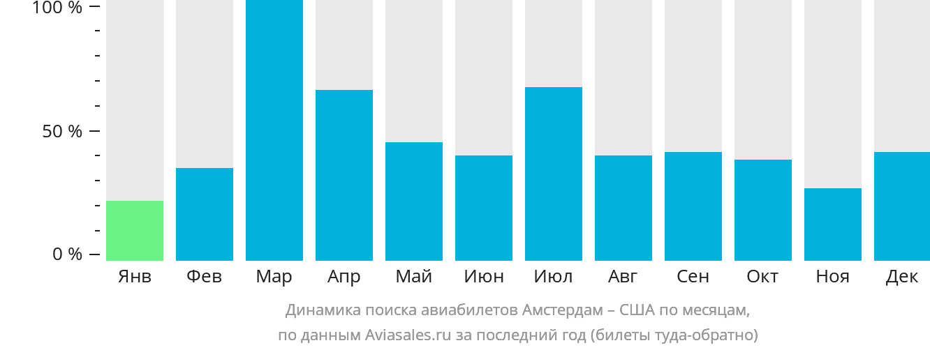 Динамика поиска авиабилетов из Амстердама в США по месяцам