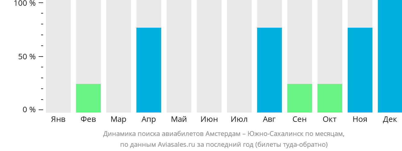 Динамика поиска авиабилетов из Амстердама в Южно-Сахалинск по месяцам