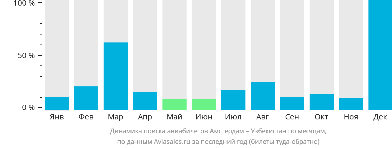 Динамика поиска авиабилетов из Амстердама в Узбекистан по месяцам