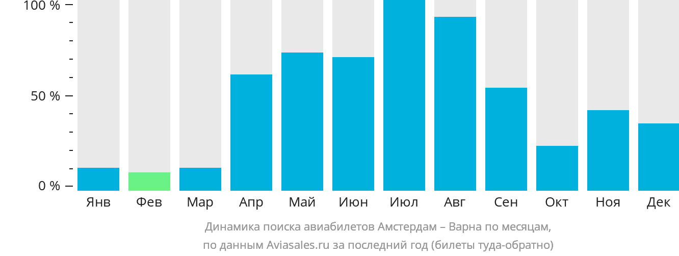 Динамика поиска авиабилетов из Амстердама в Варну по месяцам