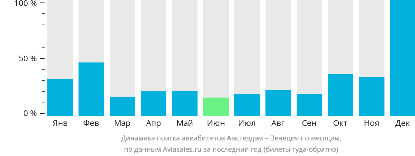 Динамика поиска авиабилетов из Амстердама в Венецию по месяцам