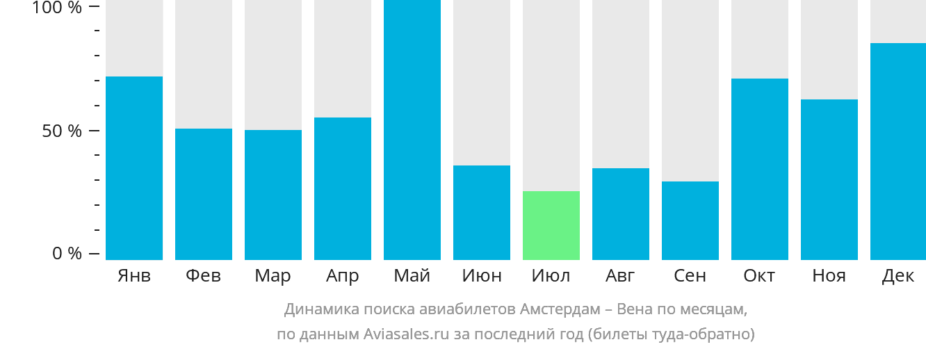 Динамика поиска авиабилетов из Амстердама в Вену по месяцам