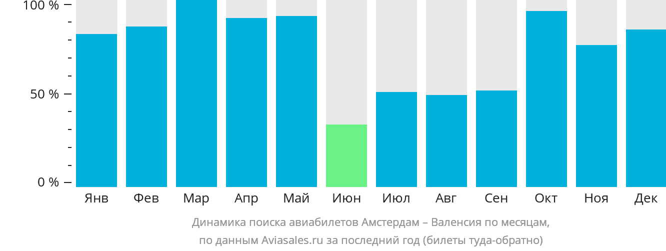 Динамика поиска авиабилетов из Амстердама в Валенсию по месяцам