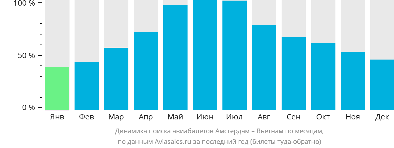 Динамика поиска авиабилетов из Амстердама в Вьетнам по месяцам