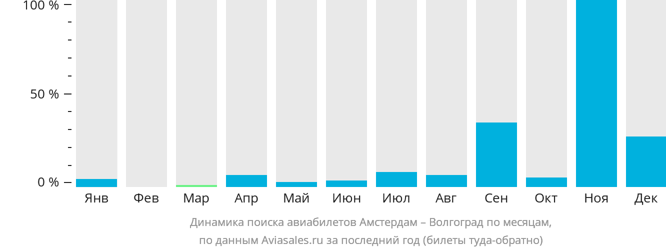 Динамика поиска авиабилетов из Амстердама в Волгоград по месяцам