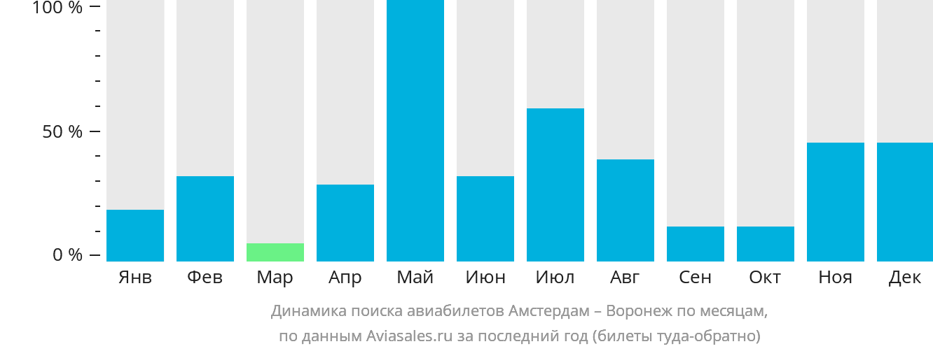 Динамика поиска авиабилетов из Амстердама в Воронеж по месяцам