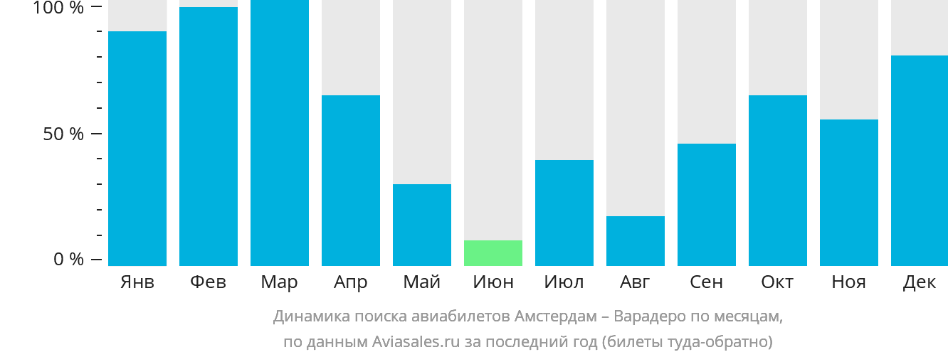 Динамика поиска авиабилетов из Амстердама в Варадеро по месяцам