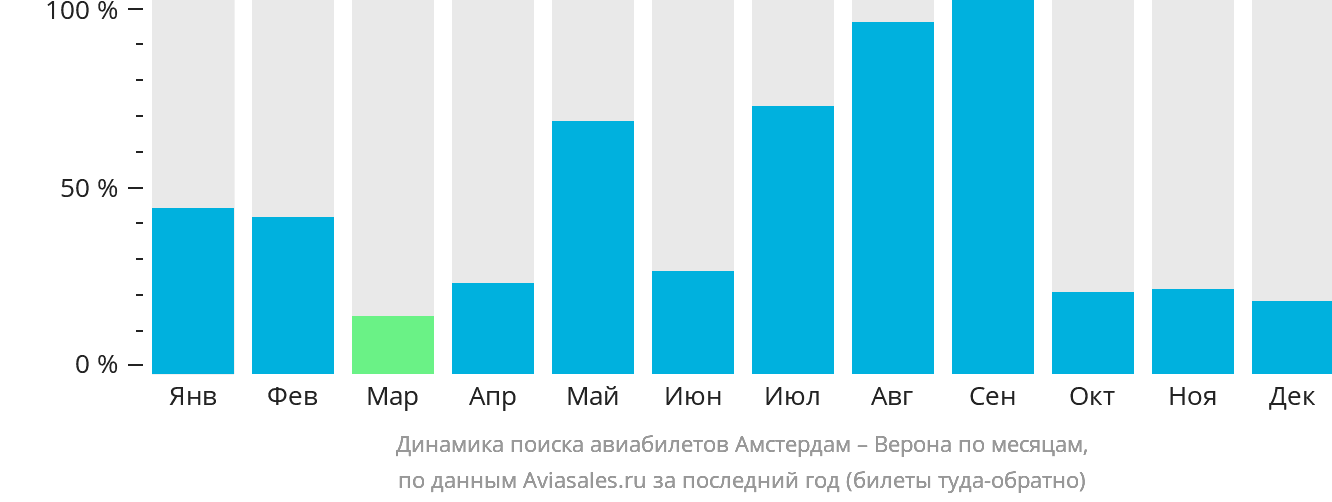 Динамика поиска авиабилетов из Амстердама в Верону по месяцам