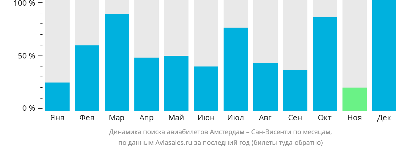 Динамика поиска авиабилетов из Амстердама в Сан-Висенти по месяцам