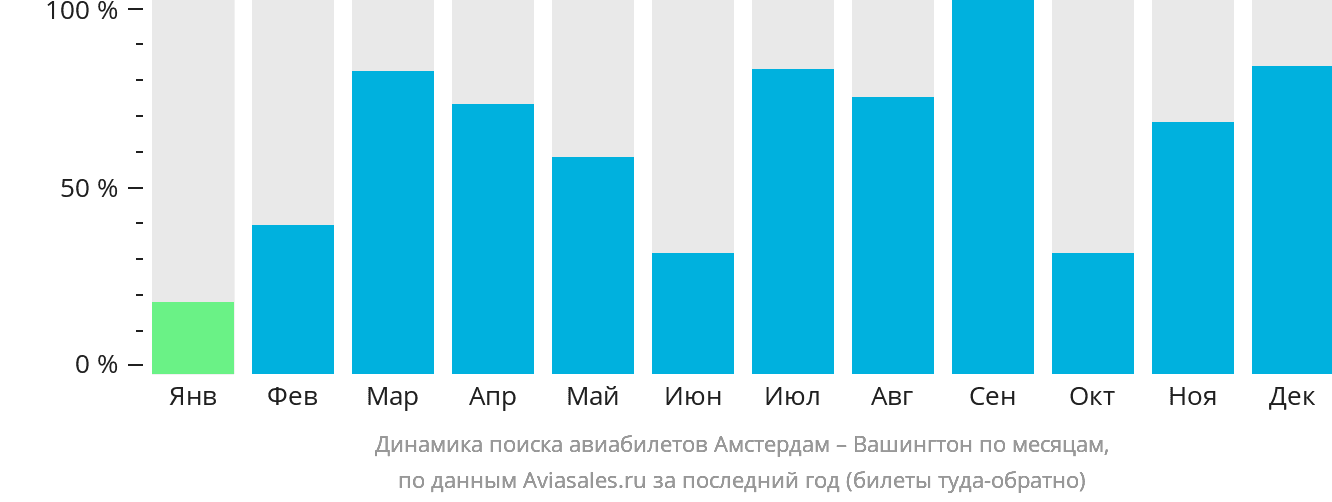 Динамика поиска авиабилетов из Амстердама в Вашингтон по месяцам