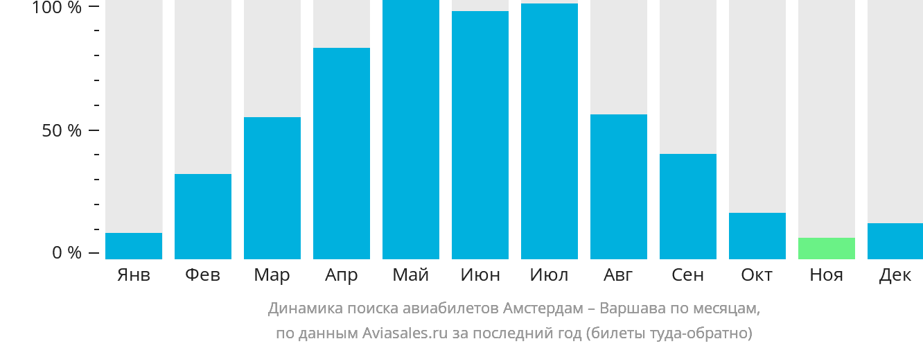Динамика поиска авиабилетов из Амстердама в Варшаву по месяцам