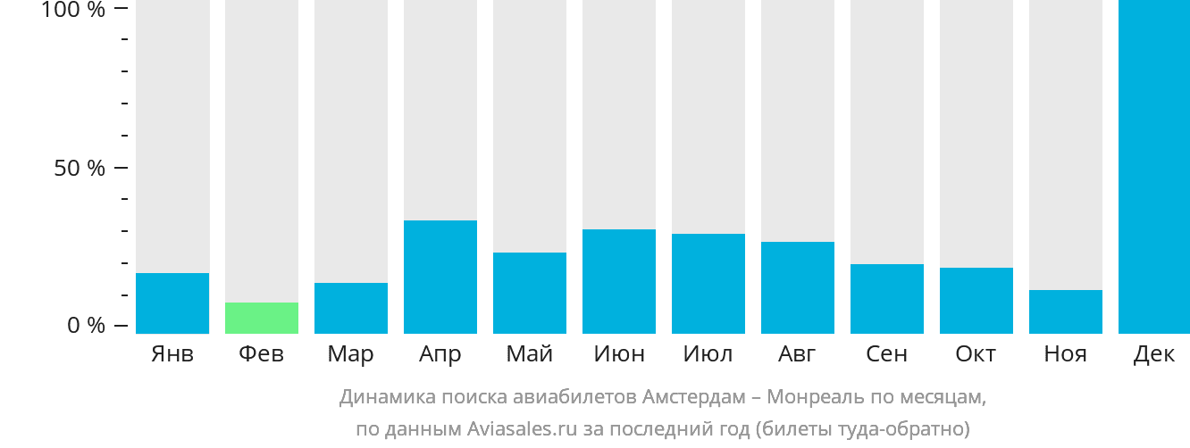 Динамика поиска авиабилетов из Амстердама в Монреаль по месяцам
