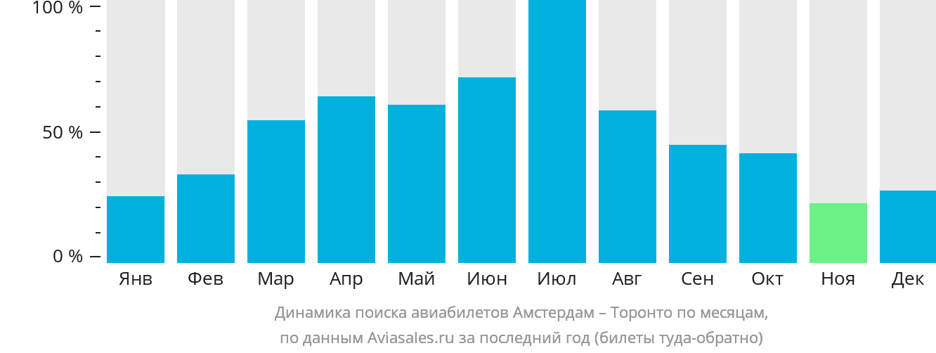 Динамика поиска авиабилетов из Амстердама в Торонто по месяцам