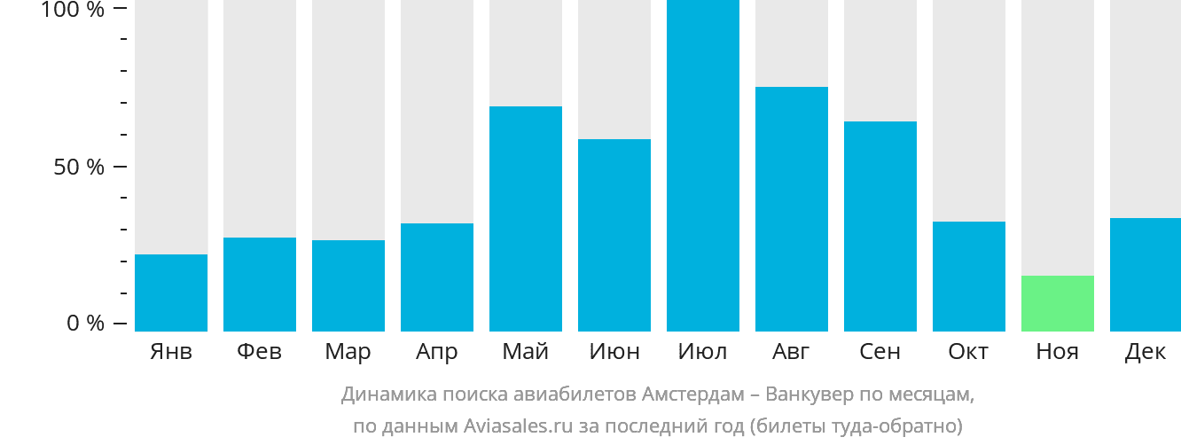 Динамика поиска авиабилетов из Амстердама в Ванкувер по месяцам