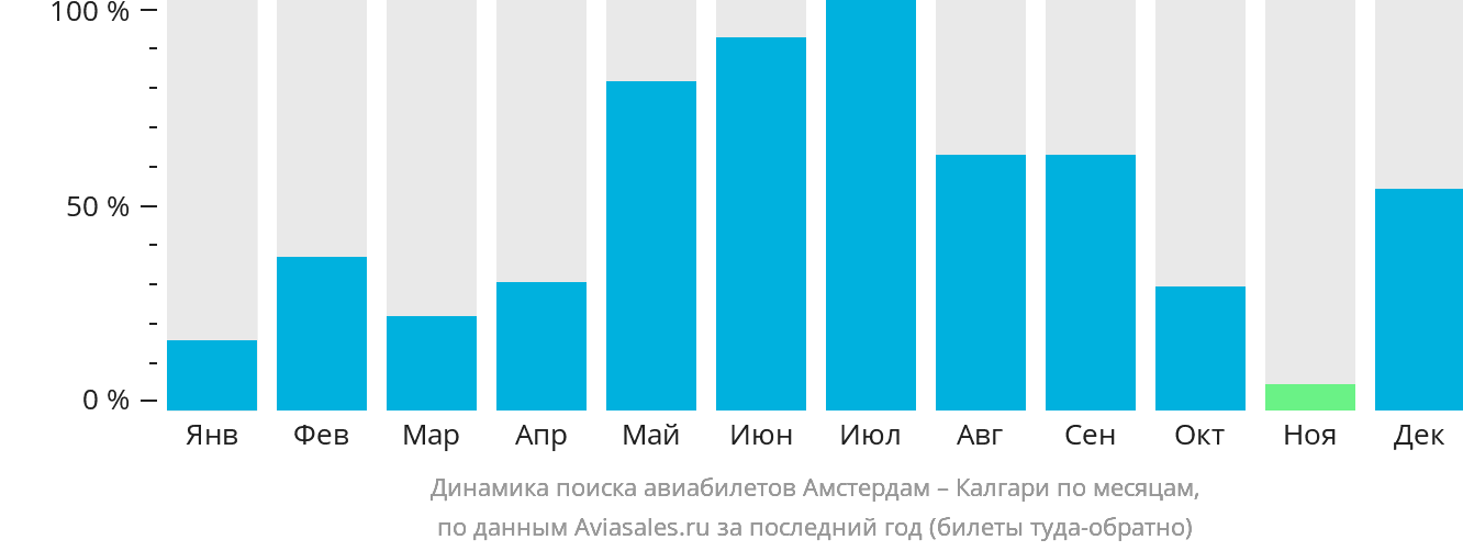Динамика поиска авиабилетов из Амстердама в Калгари по месяцам
