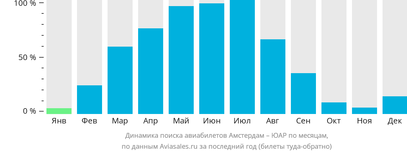 Динамика поиска авиабилетов из Амстердама в ЮАР по месяцам