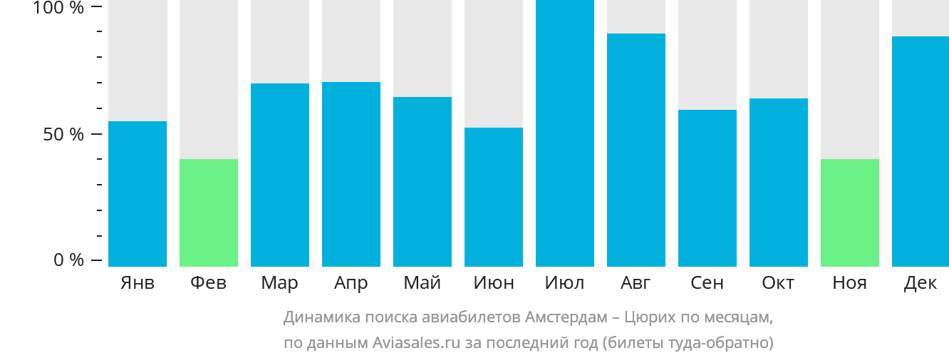 Динамика поиска авиабилетов из Амстердама в Цюрих по месяцам