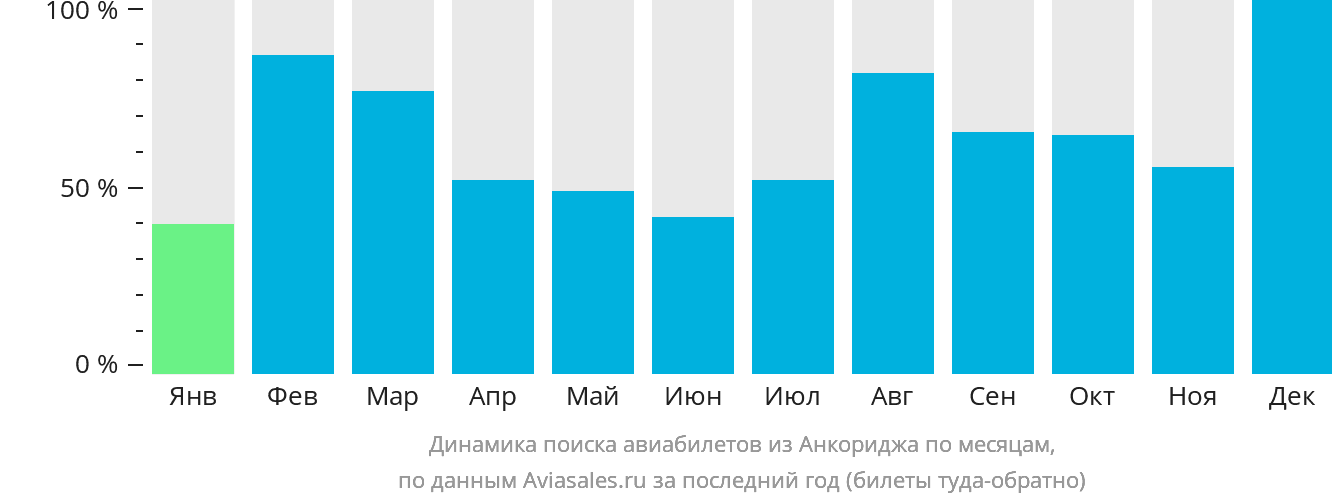 Динамика поиска авиабилетов из Анкориджа по месяцам
