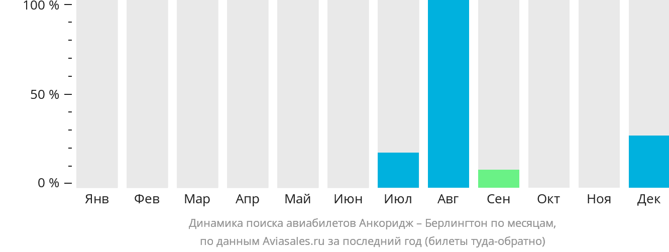 Динамика поиска авиабилетов из Анкориджа в Берлингтон по месяцам