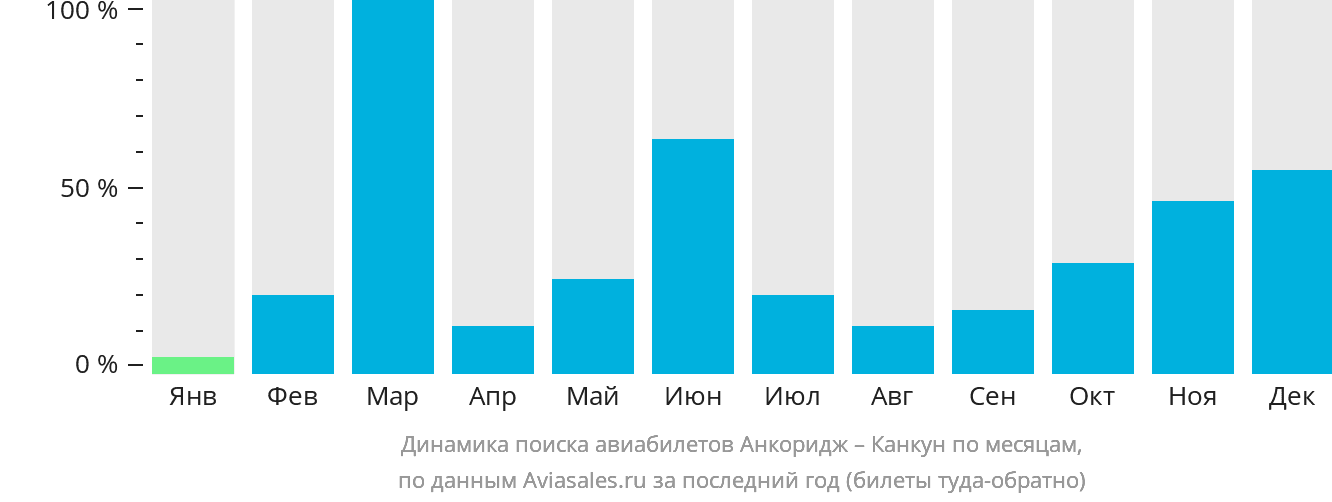 Динамика поиска авиабилетов из Анкориджа в Канкун по месяцам