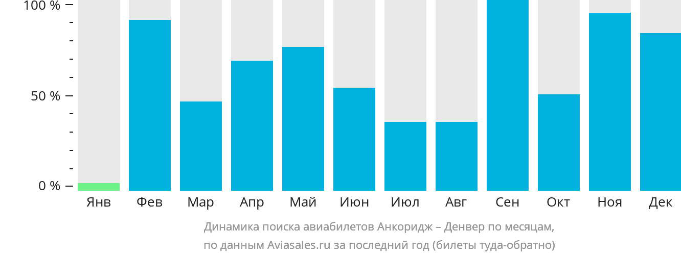 Динамика поиска авиабилетов из Анкориджа в Денвер по месяцам