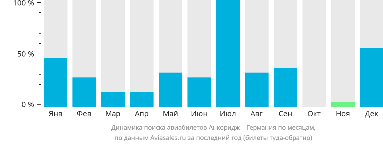 Динамика поиска авиабилетов из Анкориджа в Германию по месяцам