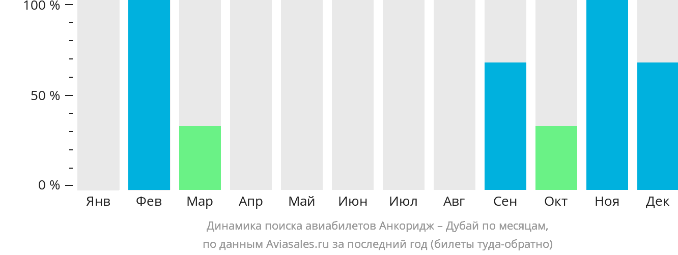 Динамика поиска авиабилетов из Анкориджа в Дубай по месяцам