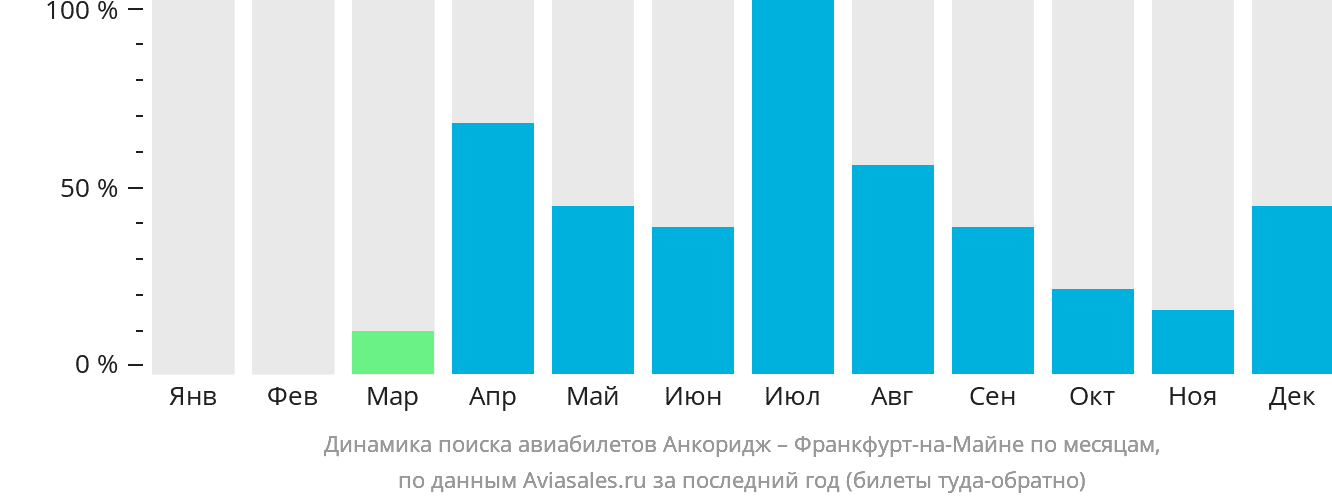 Динамика поиска авиабилетов из Анкориджа во Франкфурт-на-Майне по месяцам