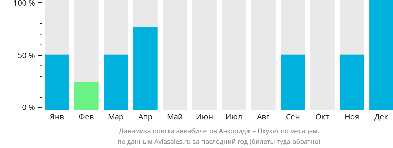 Динамика поиска авиабилетов из Анкориджа на Пхукет по месяцам