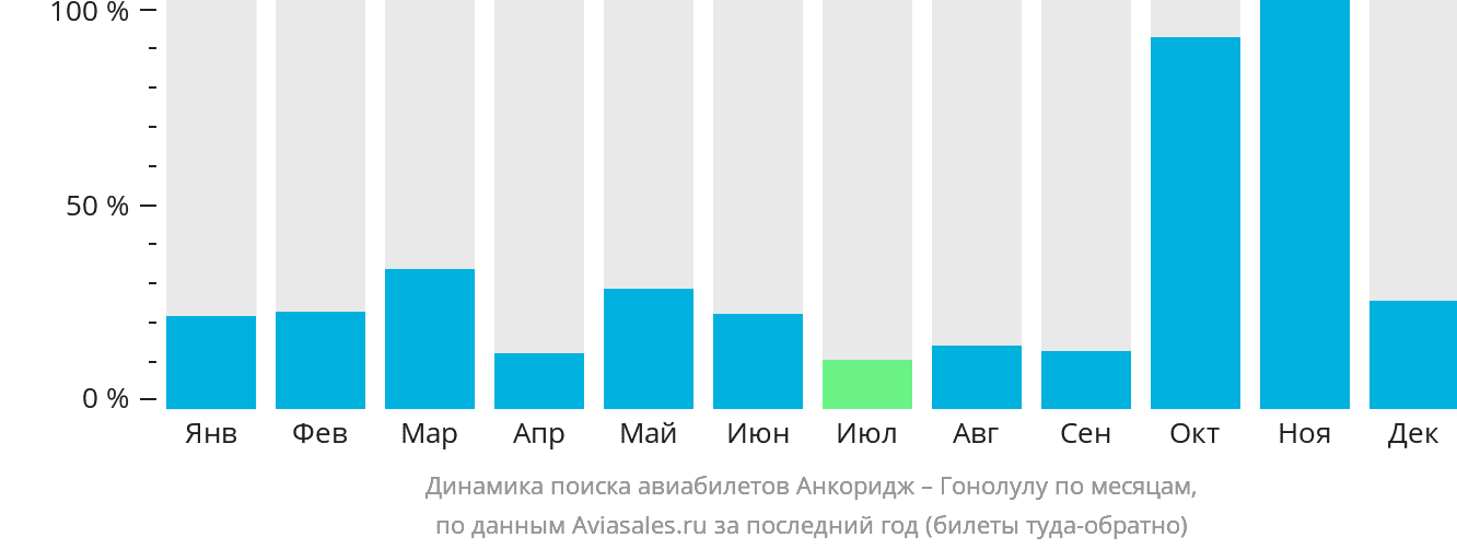 Динамика поиска авиабилетов из Анкориджа в Гонолулу по месяцам