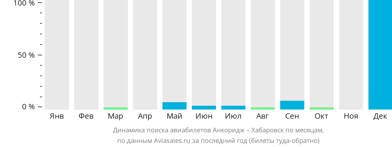Динамика поиска авиабилетов из Анкориджа в Хабаровск по месяцам