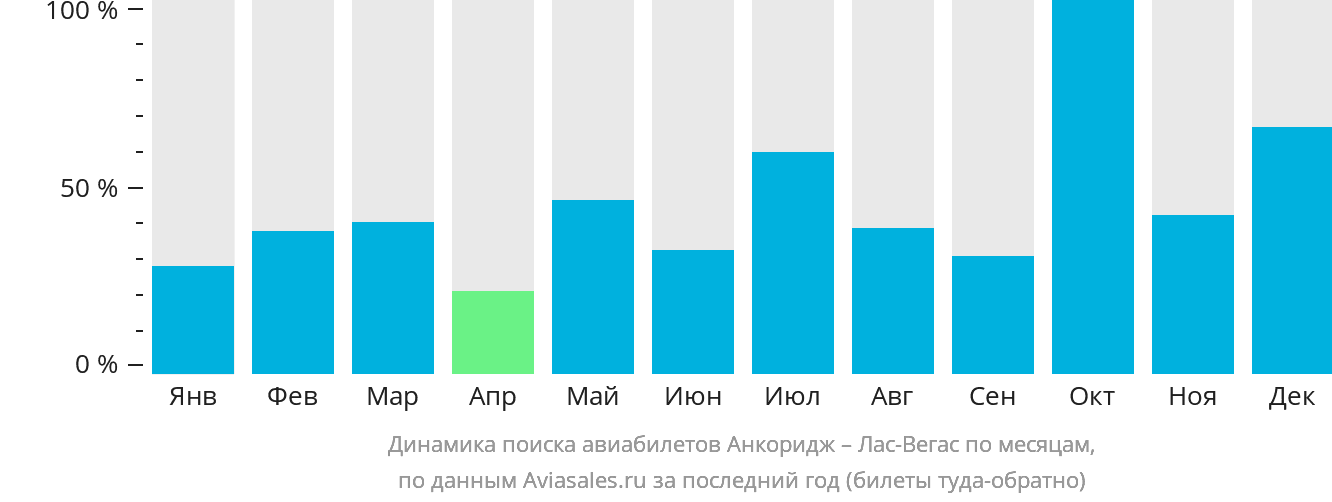 Динамика поиска авиабилетов из Анкориджа в Лас-Вегас по месяцам