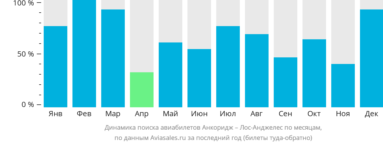 Динамика поиска авиабилетов из Анкориджа в Лос-Анджелес по месяцам