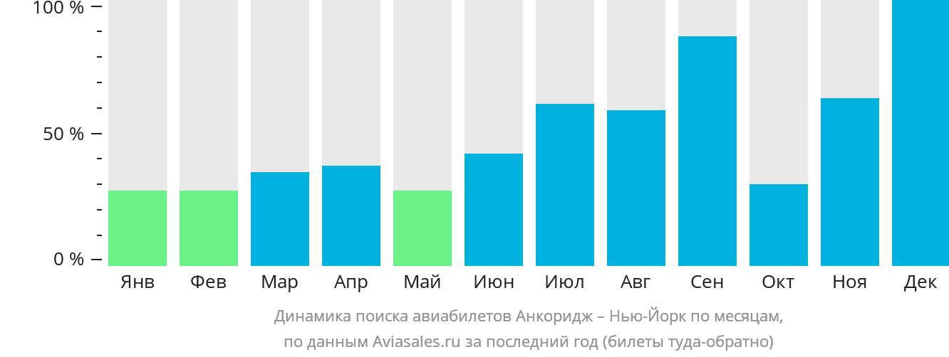 Динамика поиска авиабилетов из Анкориджа в Нью-Йорк по месяцам
