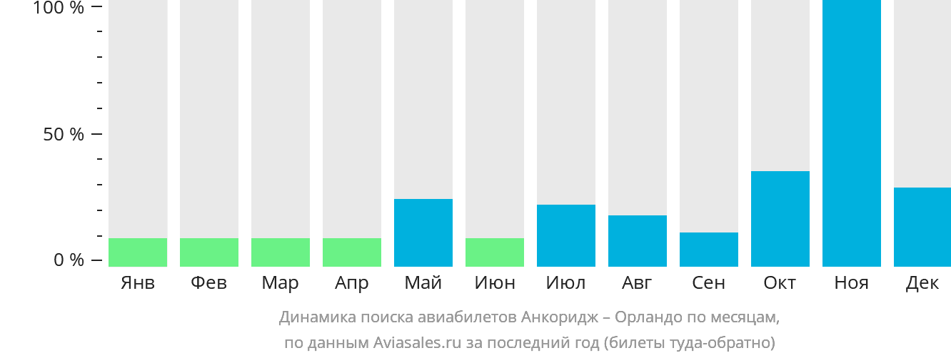 Динамика поиска авиабилетов из Анкориджа в Орландо по месяцам