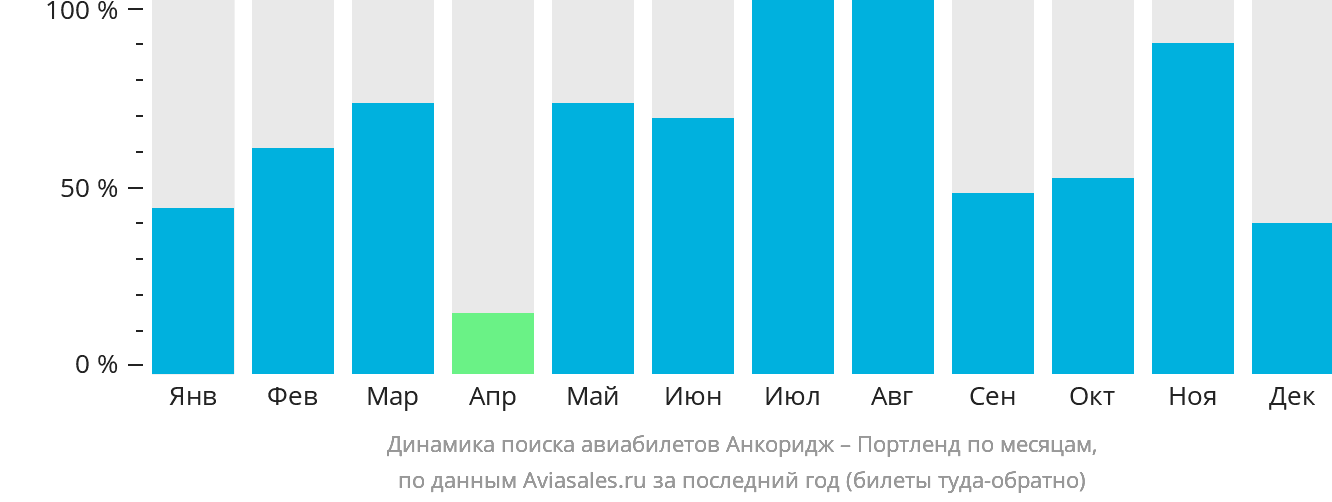 Динамика поиска авиабилетов из Анкориджа в Портленд по месяцам