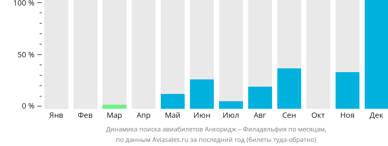 Динамика поиска авиабилетов из Анкориджа в Филадельфию по месяцам