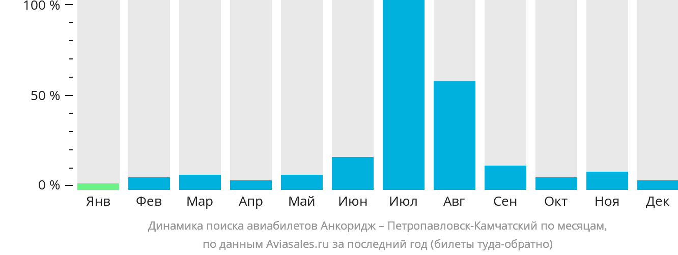 Динамика поиска авиабилетов из Анкориджа в Петропавловск-Камчатский по месяцам