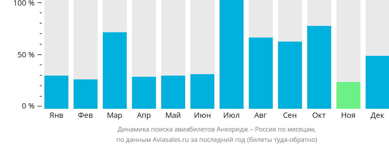 Динамика поиска авиабилетов из Анкориджа в Россию по месяцам