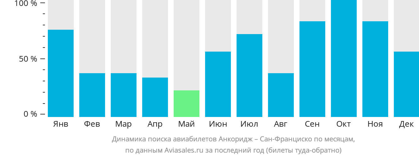 Динамика поиска авиабилетов из Анкориджа в Сан-Франциско по месяцам
