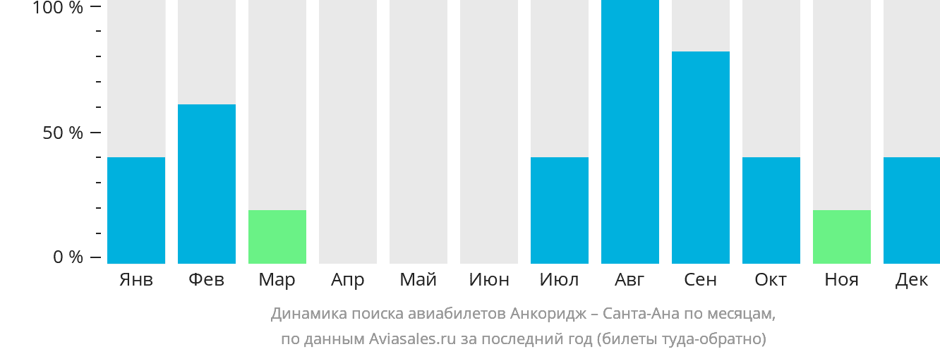 Динамика поиска авиабилетов из Анкориджа в Санта-Ану по месяцам