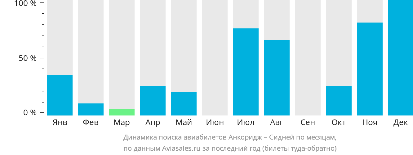 Динамика поиска авиабилетов из Анкориджа в Сидней по месяцам