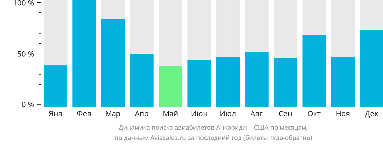 Динамика поиска авиабилетов из Анкориджа в США по месяцам